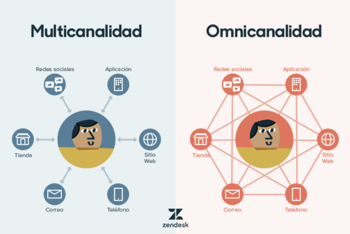 Estrategia De Omnicanalidad Muysimplecl 5527